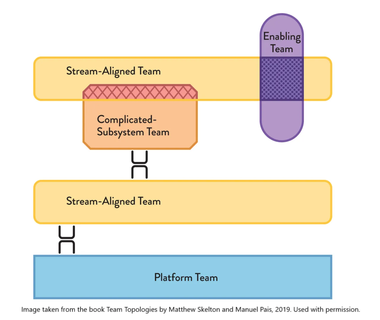 Team Topologies illustration
