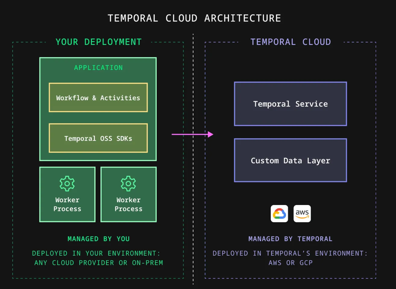 Temporal Architecture